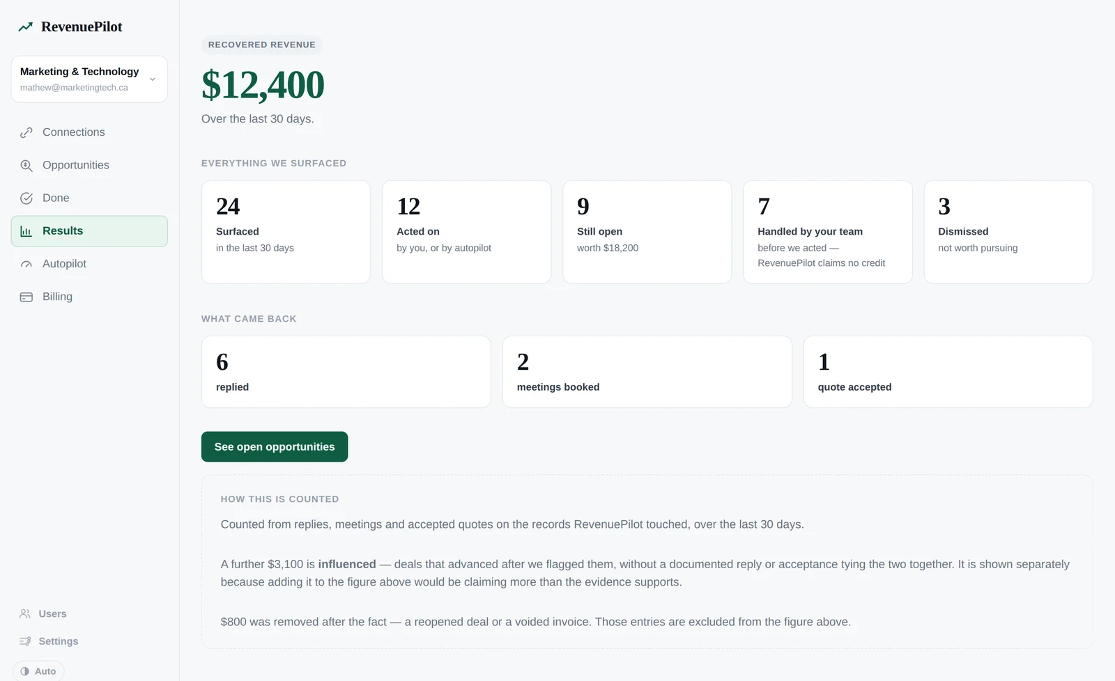 The Results screen: $12,400 recovered over 30 days, with counts for surfaced, acted on, still open, handled by your team, and dismissed — and a note explaining how the figure is counted.